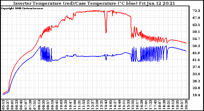 Solar PV/Inverter Performance Inverter Operating Temperature