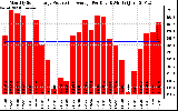 Solar PV/Inverter Performance Monthly Solar Energy Production Average Per Day (KWh)