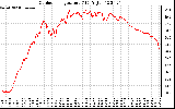 Solar PV/Inverter Performance Outdoor Temperature