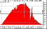 Solar PV/Inverter Performance Solar Radiation & Day Average per Minute