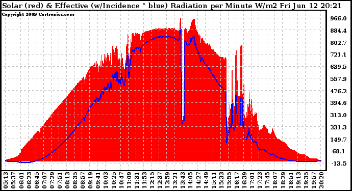 Solar PV/Inverter Performance Solar Radiation & Effective Solar Radiation per Minute