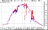 Solar PV/Inverter Performance Photovoltaic Panel Current Output