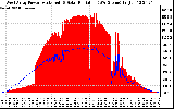 Solar PV/Inverter Performance West Array Power Output & Solar Radiation