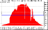 Solar PV/Inverter Performance West Array Actual & Average Power Output