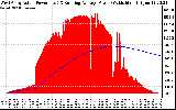 Solar PV/Inverter Performance West Array Actual & Running Average Power Output