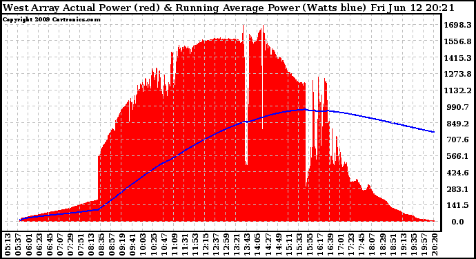 Solar PV/Inverter Performance West Array Actual & Running Average Power Output