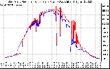 Solar PV/Inverter Performance Photovoltaic Panel Power Output