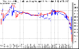 Solar PV/Inverter Performance Photovoltaic Panel Voltage Output