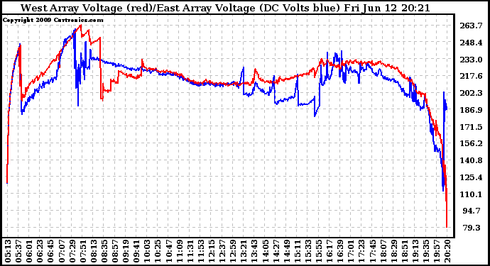 Solar PV/Inverter Performance Photovoltaic Panel Voltage Output