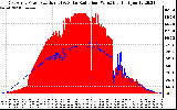 Solar PV/Inverter Performance East Array Power Output & Solar Radiation