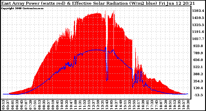 Solar PV/Inverter Performance East Array Power Output & Effective Solar Radiation