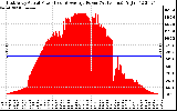 Solar PV/Inverter Performance East Array Actual & Average Power Output