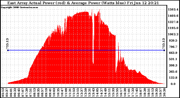 Solar PV/Inverter Performance East Array Actual & Average Power Output