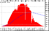 Solar PV/Inverter Performance East Array Actual & Running Average Power Output