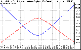 Solar PV/Inverter Performance Sun Altitude Angle & Sun Incidence Angle on PV Panels