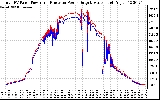 Solar PV/Inverter Performance PV Panel Power Output & Inverter Power Output