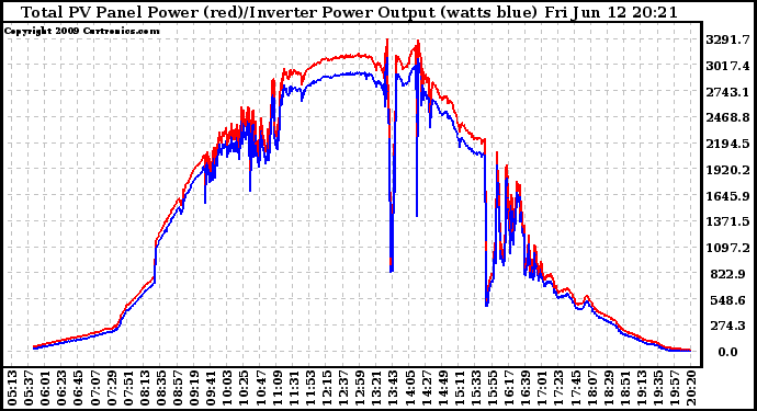 Solar PV/Inverter Performance PV Panel Power Output & Inverter Power Output