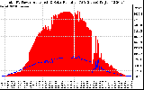 Solar PV/Inverter Performance Total PV Panel Power Output & Solar Radiation