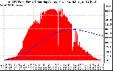 Solar PV/Inverter Performance Total PV Panel & Running Average Power Output