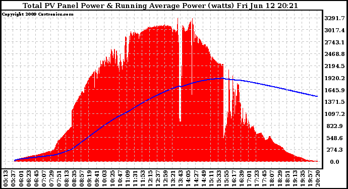 Solar PV/Inverter Performance Total PV Panel & Running Average Power Output