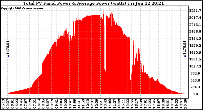 Solar PV/Inverter Performance Total PV Panel Power Output