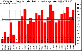 Solar PV/Inverter Performance Weekly Solar Energy Production