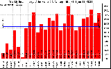 Solar PV/Inverter Performance Weekly Solar Energy Production Value