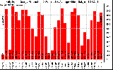 Solar PV/Inverter Performance Daily Solar Energy Production