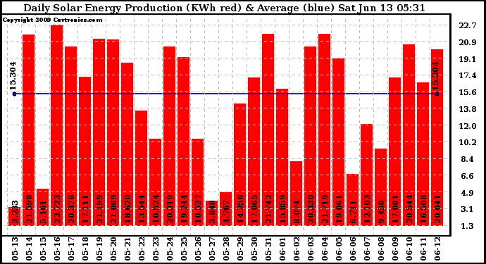 Solar PV/Inverter Performance Daily Solar Energy Production