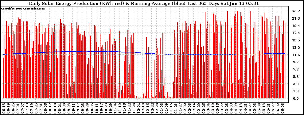 Solar PV/Inverter Performance Daily Solar Energy Production Running Average Last 365 Days