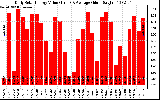 Solar PV/Inverter Performance Daily Solar Energy Production Value