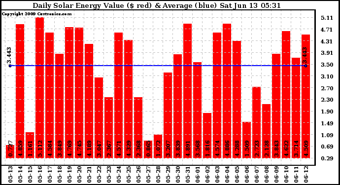 Solar PV/Inverter Performance Daily Solar Energy Production Value