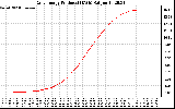 Solar PV/Inverter Performance Daily Energy Production