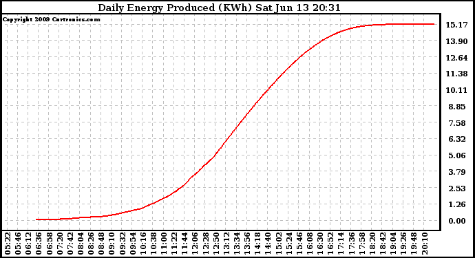 Solar PV/Inverter Performance Daily Energy Production