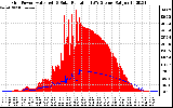 Solar PV/Inverter Performance Grid Power & Solar Radiation