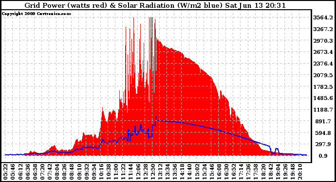 Solar PV/Inverter Performance Grid Power & Solar Radiation