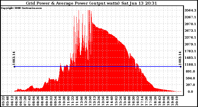 Solar PV/Inverter Performance Inverter Power Output