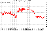 Solar PV/Inverter Performance Grid Voltage