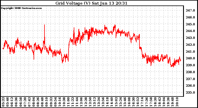 Solar PV/Inverter Performance Grid Voltage