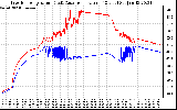 Solar PV/Inverter Performance Inverter Operating Temperature