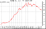 Solar PV/Inverter Performance Outdoor Temperature