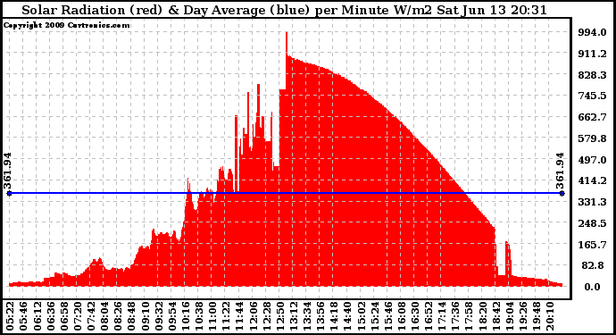 Solar PV/Inverter Performance Solar Radiation & Day Average per Minute