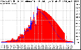 Solar PV/Inverter Performance Solar Radiation & Effective Solar Radiation per Minute