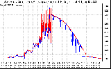 Solar PV/Inverter Performance Photovoltaic Panel Current Output