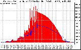 Solar PV/Inverter Performance West Array Power Output & Solar Radiation