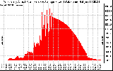 Solar PV/Inverter Performance West Array Actual & Average Power Output