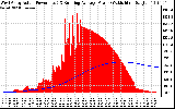 Solar PV/Inverter Performance West Array Actual & Running Average Power Output