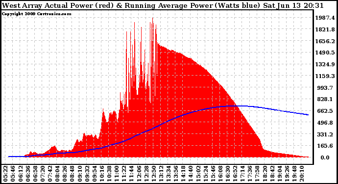 Solar PV/Inverter Performance West Array Actual & Running Average Power Output