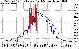 Solar PV/Inverter Performance Photovoltaic Panel Power Output