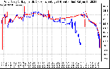 Solar PV/Inverter Performance Photovoltaic Panel Voltage Output